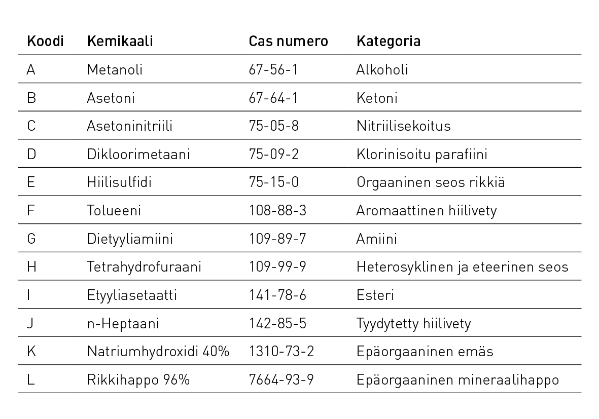 Taulukko_Specification_chemicalies